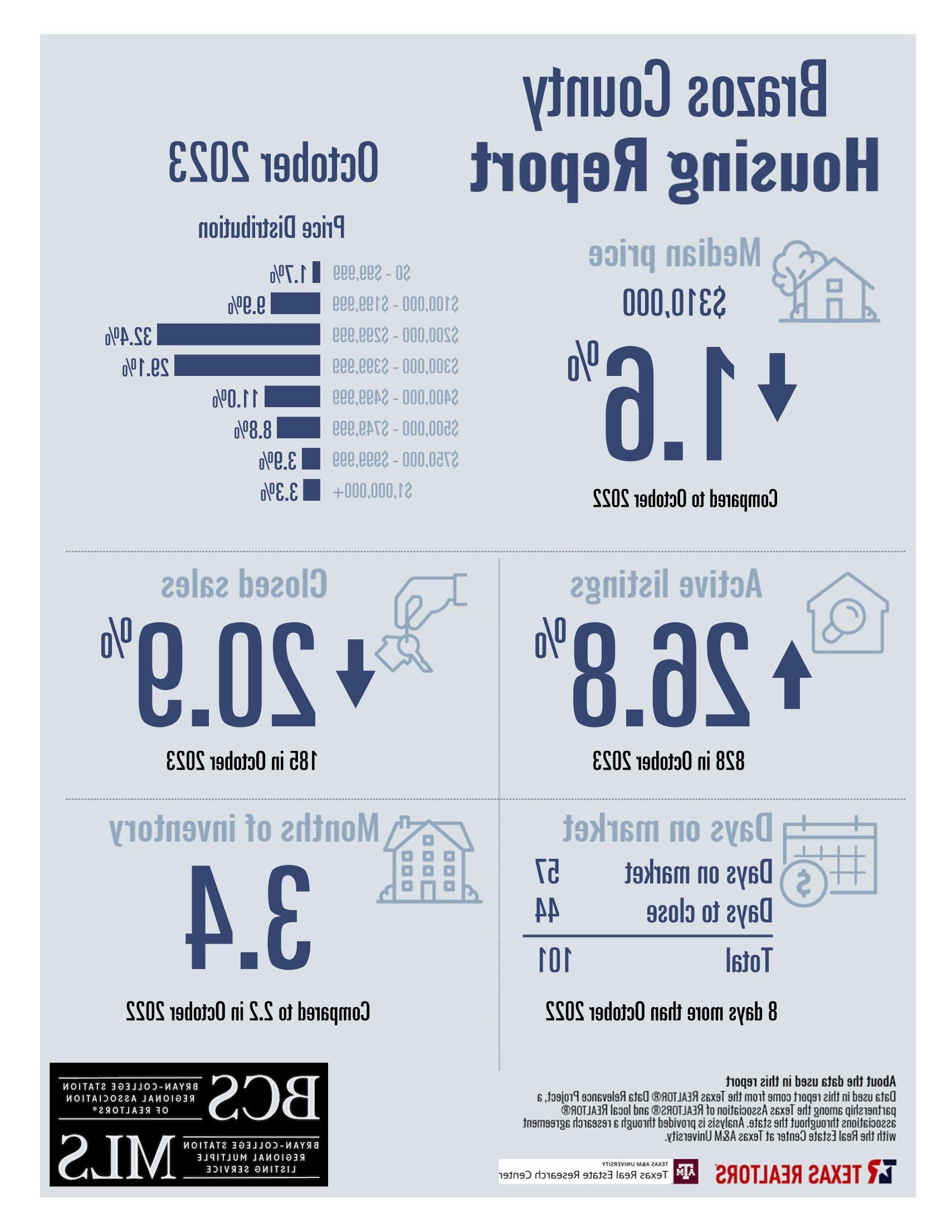 Residential Home Sale Report october 2023 - Brazos